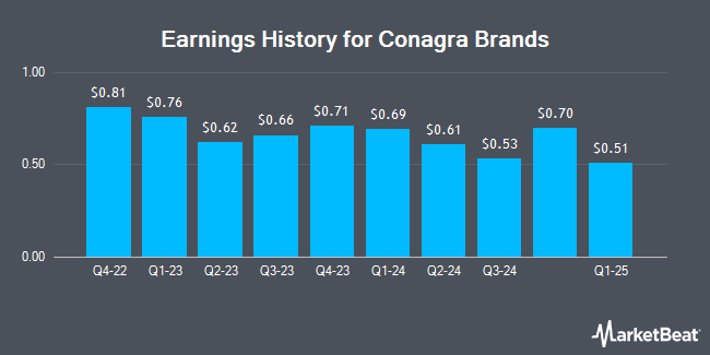 Earnings History for Conagra Brands (NYSE:CAG)