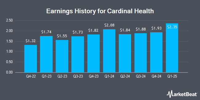 Earnings History for Cardinal Health (NYSE:CAH)