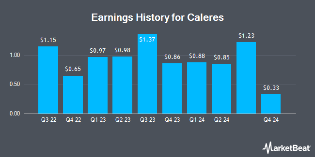 Earnings History for Caleres (NYSE:CAL)