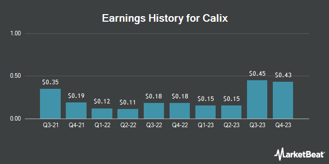 Earnings History for Calix (NYSE:CALX)