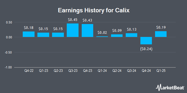 Earnings History for Calix (NYSE:CALX)