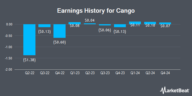Earnings History for Cango (NYSE:CANG)