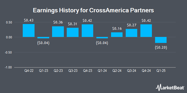 Earnings History for CrossAmerica Partners (NYSE:CAPL)