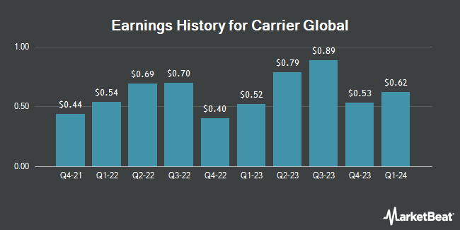 Earnings History for Carrier Global (NYSE:CARR)