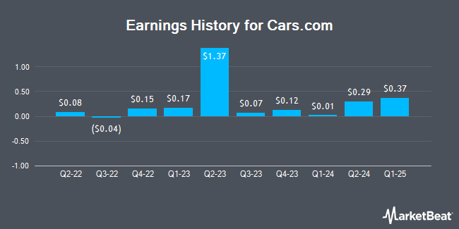 Earnings History for Cars.com (NYSE:CARS)