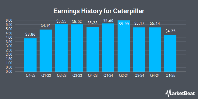 Earnings History for Caterpillar (NYSE:CAT)