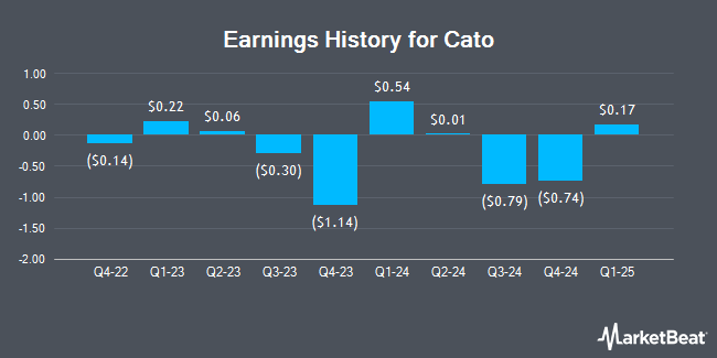 Earnings History for Cato (NYSE:CATO)