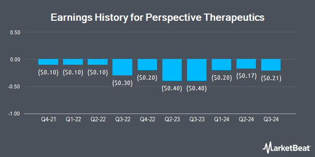 Earnings History for Perspective Therapeutics (NYSE:CATX)