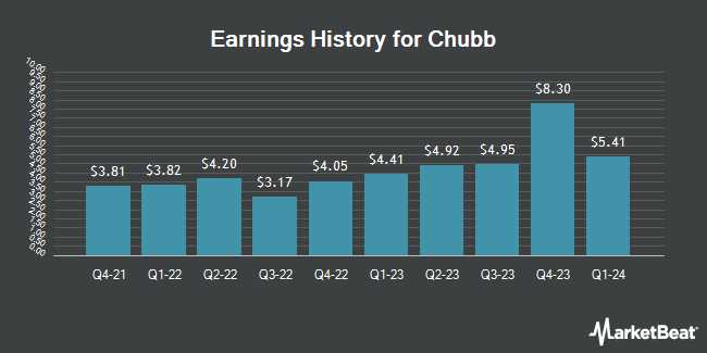 Earnings History for Chubb (NYSE:CB)