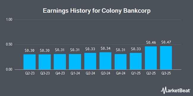Earnings History for Colony Bankcorp (NYSE:CBAN)