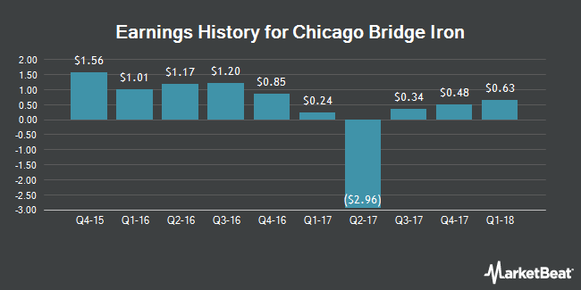 Earnings History for Chicago Bridge & Iron Company N.V. (NYSE:CBI)