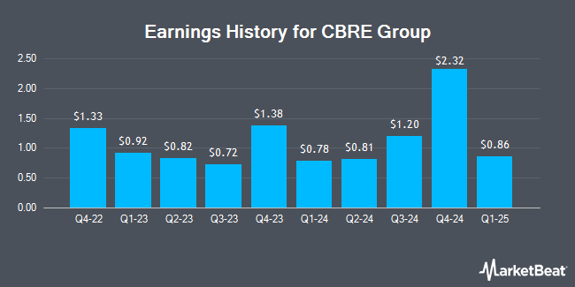 Earnings History for CBRE Group (NYSE:CBRE)