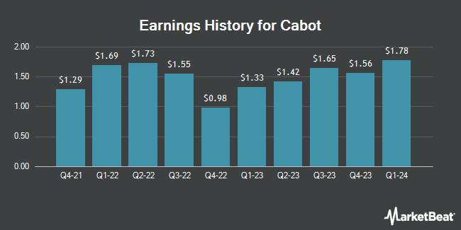 Earnings History for Cabot (NYSE:CBT)