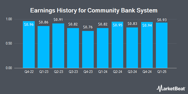 Earnings History for Community Bank System (NYSE:CBU)