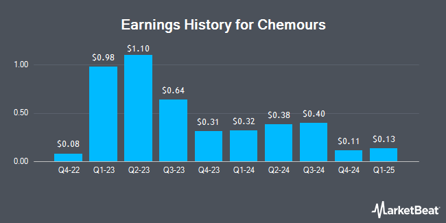 Earnings History for Chemours (NYSE:CC)