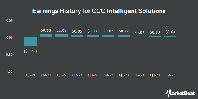 Earnings History for CCC Intelligent Solutions (NYSE:CCCS)