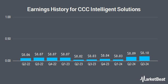 Earnings History for CCC Intelligent Solutions (NYSE:CCCS)