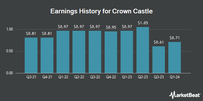 Earnings History for Crown Castle (NYSE:CCI)