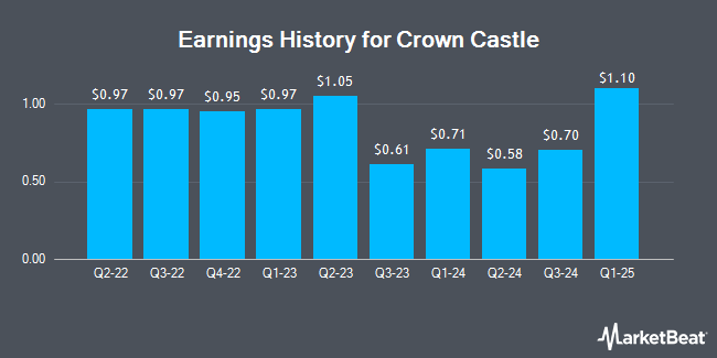 Earnings History for Crown Castle (NYSE:CCI)