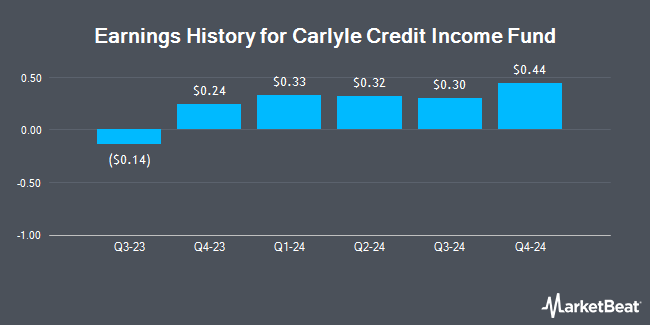 Earnings History for Carlyle Credit Income Fund (NYSE:CCIF)