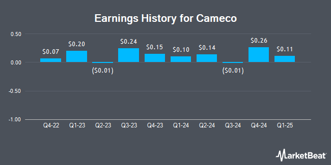 Earnings History for Cameco (NYSE:CCJ)