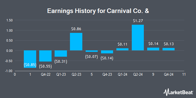 Earnings History for Carnival Co. & (NYSE:CCL)