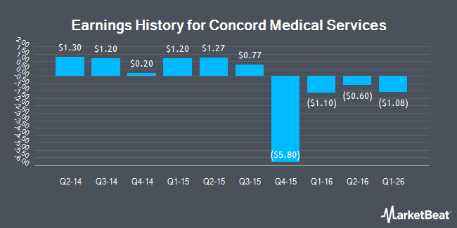 Earnings History for Concord Medical Services (NYSE:CCM)