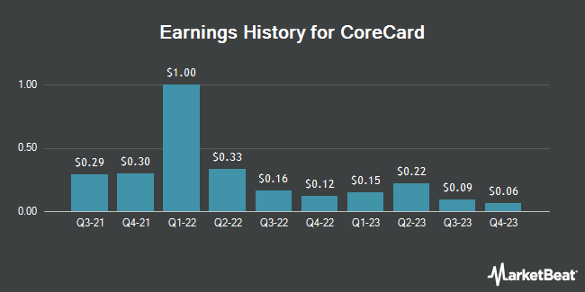 Earnings History for CoreCard (NYSE:CCRD)