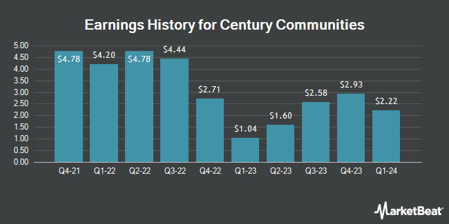 Earnings History for Century Communities (NYSE:CCS)
