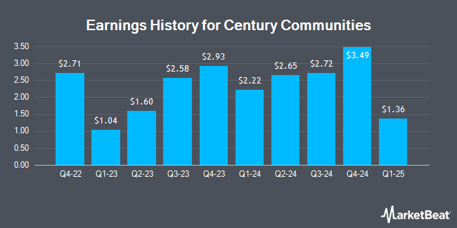 Earnings History for Century Communities (NYSE:CCS)