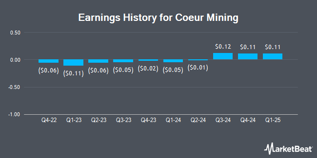 Earnings History for Coeur Mining (NYSE:CDE)