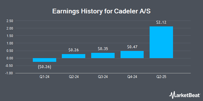 Earnings History for Cadeler A/S (NYSE:CDLR)