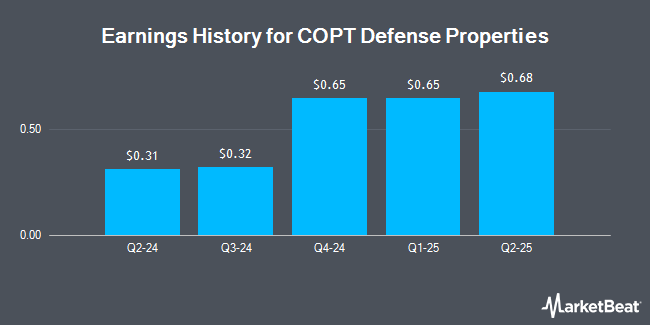 Earnings History for COPT Defense Properties (NYSE:CDP)