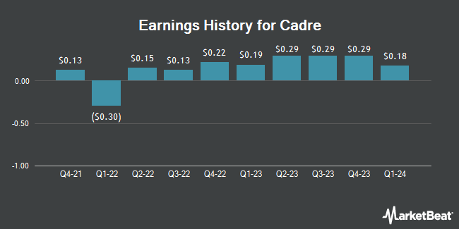 Earnings History for Cadre (NYSE:CDRE)