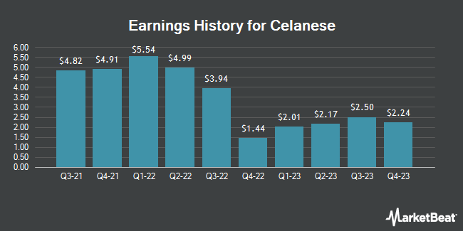 Earnings History for Celanese (NYSE:CE)