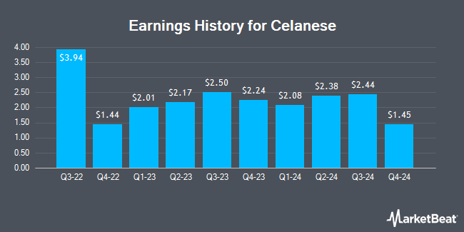 Earnings History for Celanese (NYSE:CE)