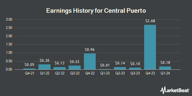 Earnings History for Central Puerto (NYSE:CEPU)