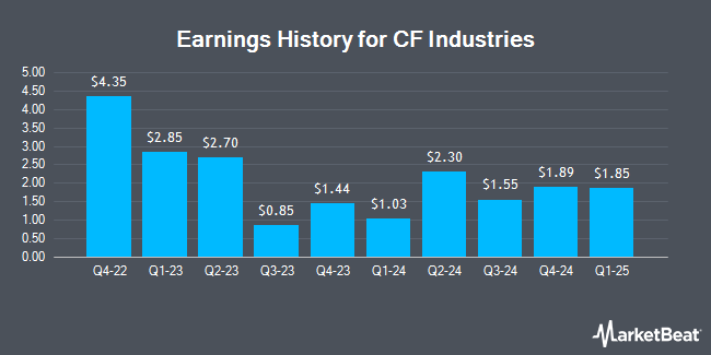 Earnings History for CF Industries (NYSE:CF)