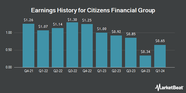 Earnings History for Citizens Financial Group (NYSE:CFG)