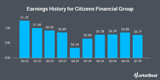 Earnings history for Citizens Financial Group (NYSE:CFG)