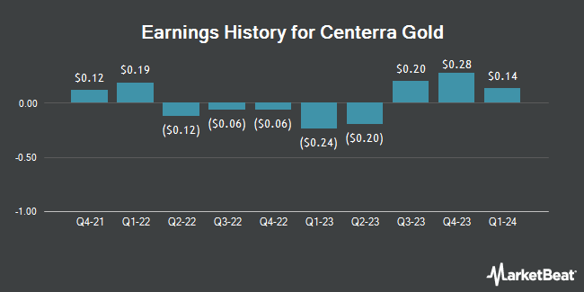 Earnings History for Centerra Gold (NYSE:CGAU)