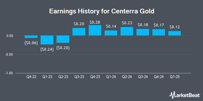 Earnings History for Centerra Gold (NYSE:CGAU)