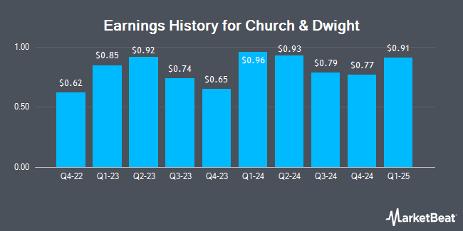 Earnings history for Church & Dwight (NYSE:CHD)