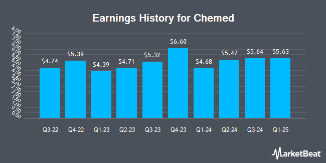 Earnings History for Chemed (NYSE:CHE)