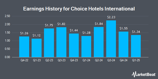 Earnings History for Choice Hotels International (NYSE:CHH)