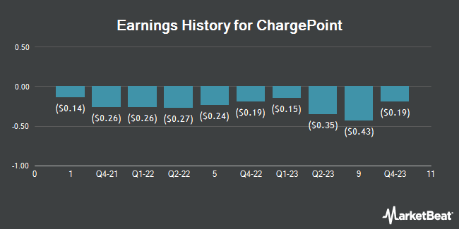 Earnings History for ChargePoint (NYSE:CHPT)