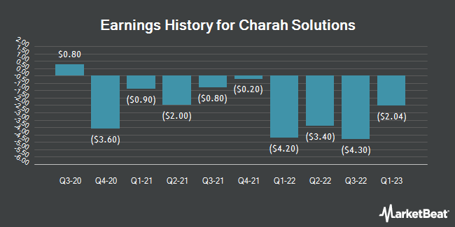 Earnings History for Charah Solutions (NYSE:CHRA)