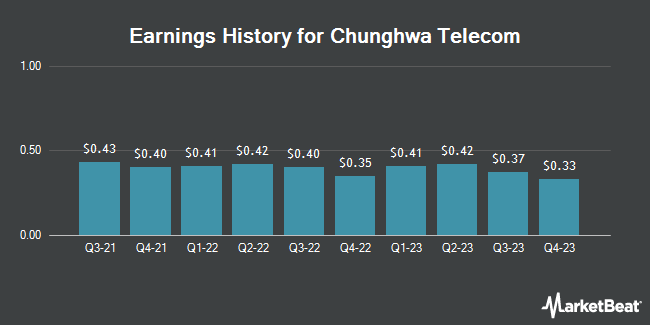 Earnings History for Chunghwa Telecom (NYSE:CHT)