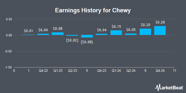 Earnings History for Chewy (NYSE:CHWY)
