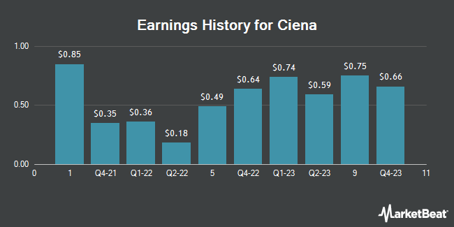 Earnings History for Ciena (NYSE:CIEN)
